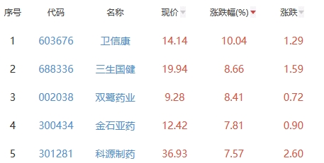 生物医药板块涨1.11% 卫信康涨10.04%居首