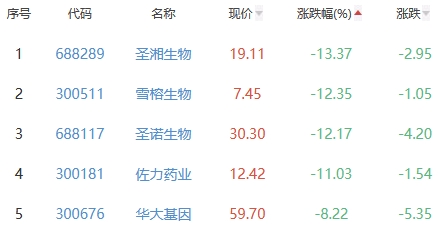 生物医药板块涨1.11% 卫信康涨10.04%居首