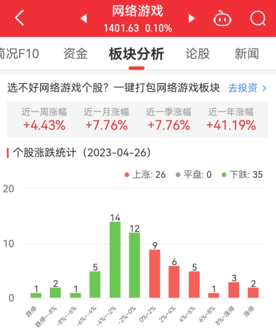 网络游戏板块涨0.1% 迅游科技涨20%居首