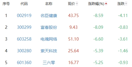 网络游戏板块涨0.1% 迅游科技涨20%居首