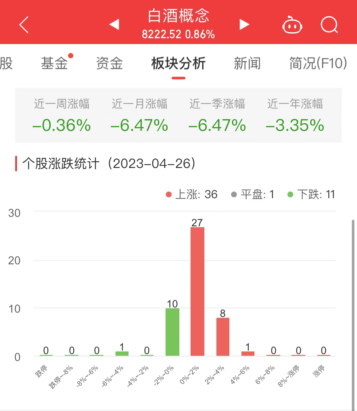 >白酒概念板块涨0.86% 顺鑫农业涨5.91%居首