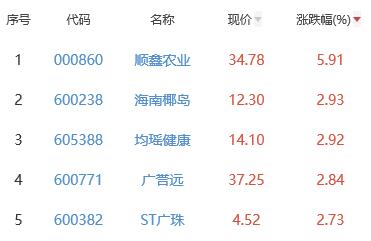 白酒概念板块涨0.86% 顺鑫农业涨5.91%居首