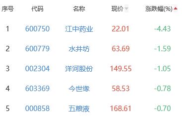 白酒概念板块涨0.86% 顺鑫农业涨5.91%居首