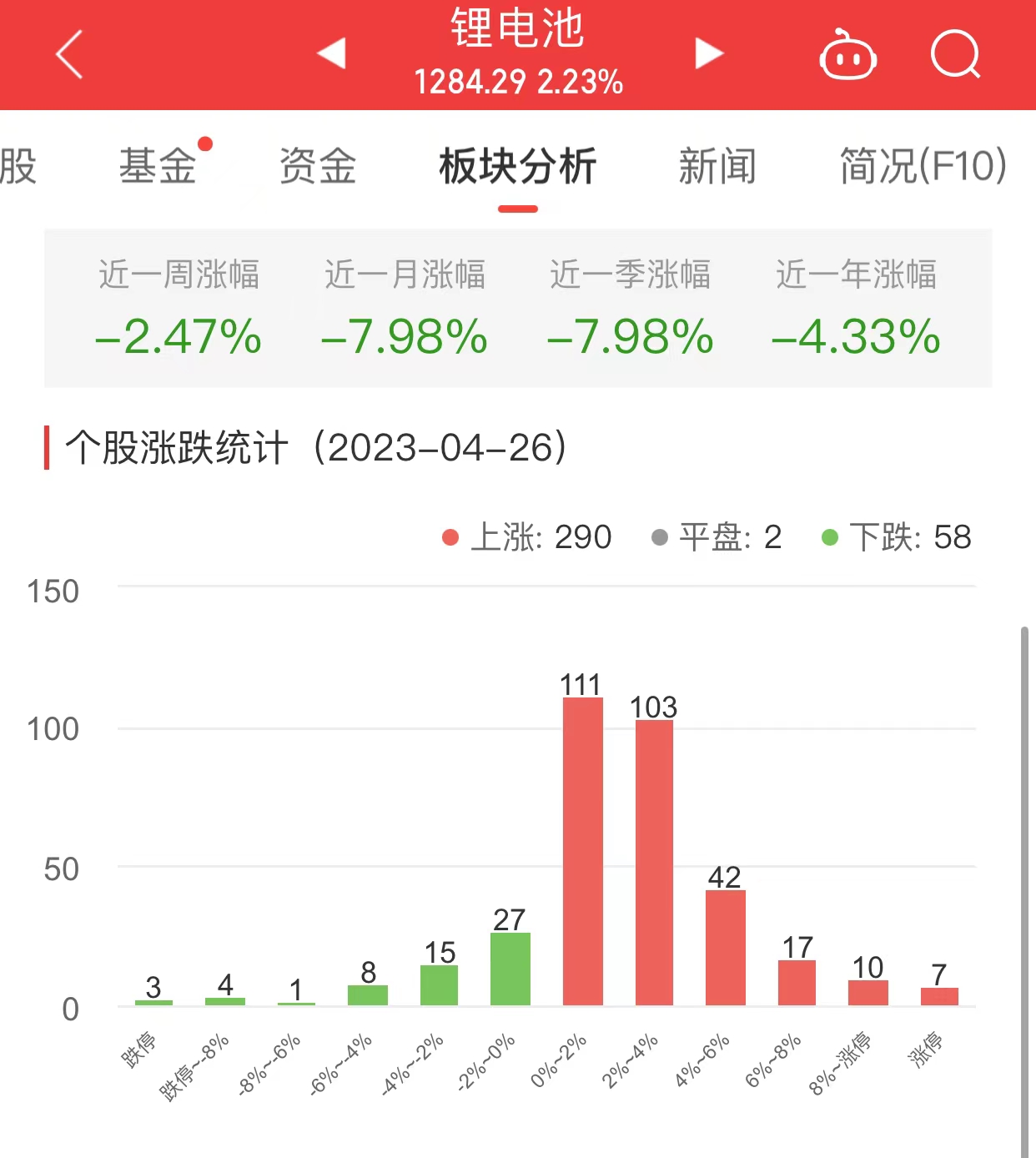 锂电池板块涨2.23% 高澜股份涨20.02%居首