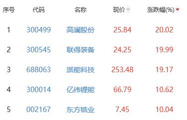 锂电池板块涨2.23% 高澜股份涨20.02%居首