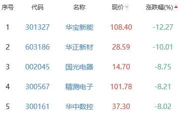 锂电池板块涨2.23% 高澜股份涨20.02%居首