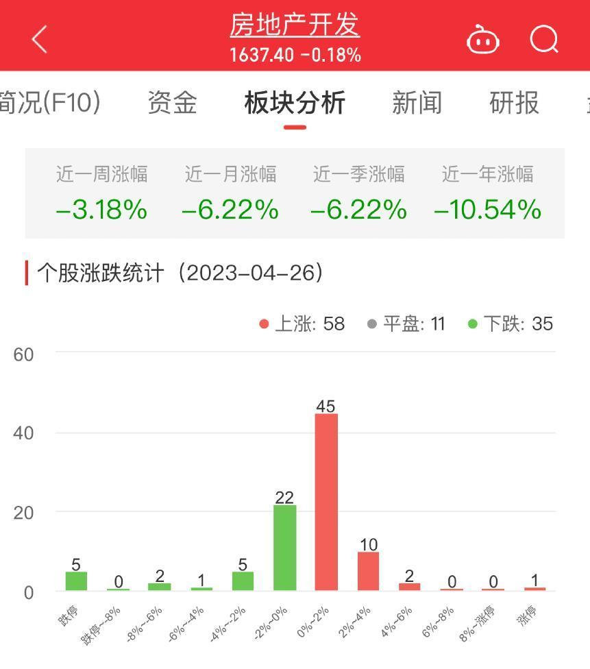 房地产开发板块跌0.18% ST泰禾涨5.16%居首