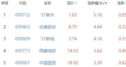 房地产开发板块跌0.18% ST泰禾涨5.16%居首