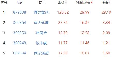 碳中和板块涨1.59% 曙光数创涨29.99%居首