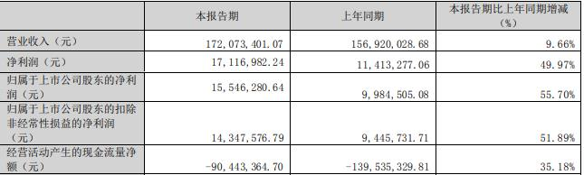 德生科技拟发不超4.2亿可转债 拟10转4派1元去年募2亿