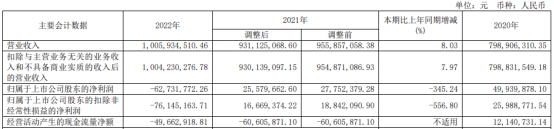 瑞松科技去年亏0.6亿 2020上市即巅峰募4.6亿