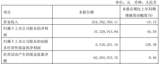 瑞松科技去年亏0.6亿 2020上市即巅峰募4.6亿