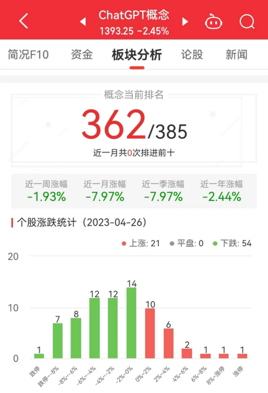 ChatGPT概念板块跌2.45% 鸿博股份涨9.97%居首