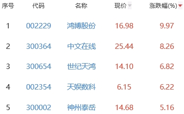 ChatGPT概念板块跌2.45% 鸿博股份涨9.97%居首