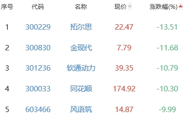 ChatGPT概念板块跌2.45% 鸿博股份涨9.97%居首