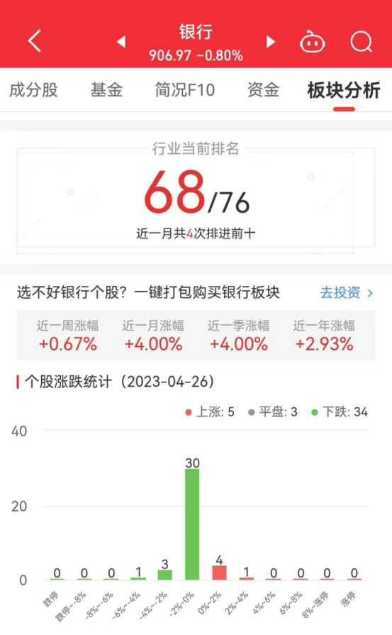 银行板块跌0.8% 浙商银行涨3.01%居首