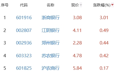 银行板块跌0.8% 浙商银行涨3.01%居首