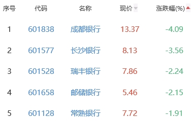 银行板块跌0.8% 浙商银行涨3.01%居首