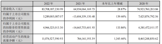 温氏股份首季亏27亿 去年净利53亿12个子公司环保受罚