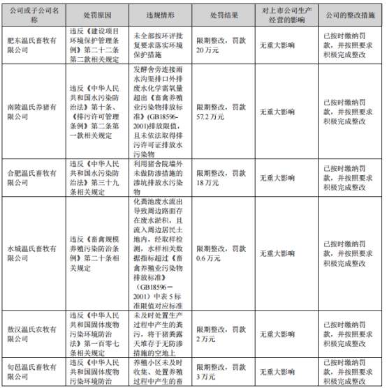 温氏股份首季亏27亿 去年净利53亿12个子公司环保受罚