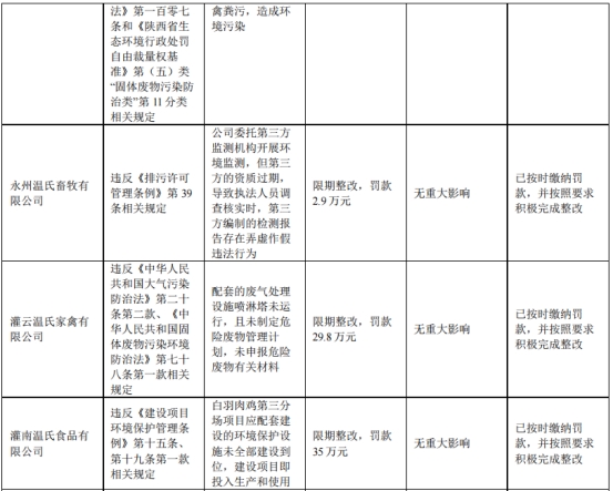 温氏股份首季亏27亿 去年净利53亿12个子公司环保受罚