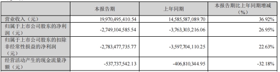 温氏股份首季亏27亿 去年净利53亿12个子公司环保受罚