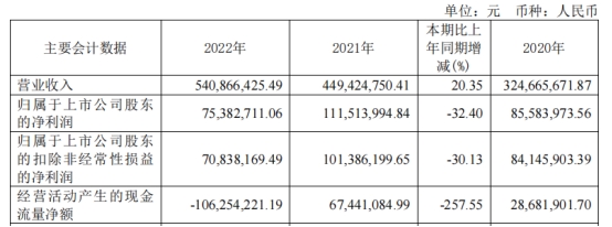 智明达拟发不超4.11亿可转债 2021上市募4亿现金流连负