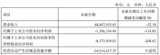 智明达拟发不超4.11亿可转债 2021上市募4亿现金流连负