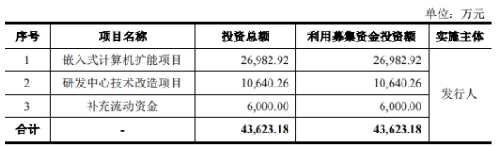 智明达拟发不超4.11亿可转债 2021上市募4亿现金流连负