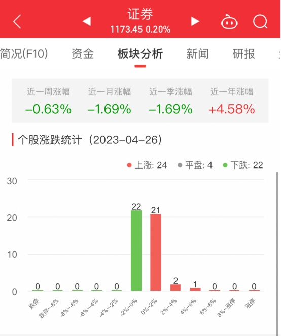 >证券板块涨0.2% 哈投股份涨4.17%居首