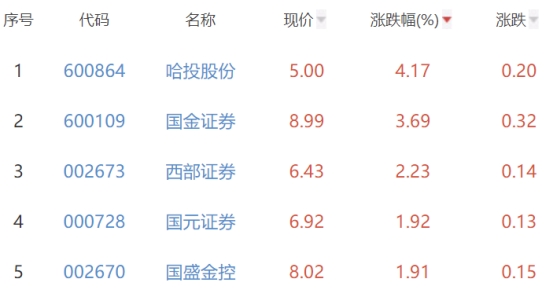 证券板块涨0.2% 哈投股份涨4.17%居首