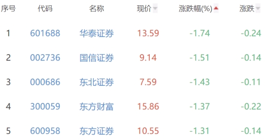 证券板块涨0.2% 哈投股份涨4.17%居首