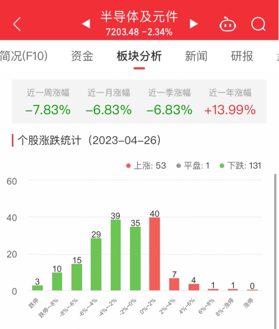 半导体板块跌2.34% 江海股份涨8.29%居首