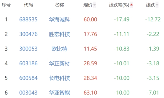 半导体板块跌2.34% 江海股份涨8.29%居首