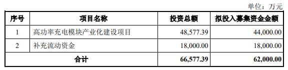 通合科技拟定增募6.2亿 2022年营收增52%现金流转负