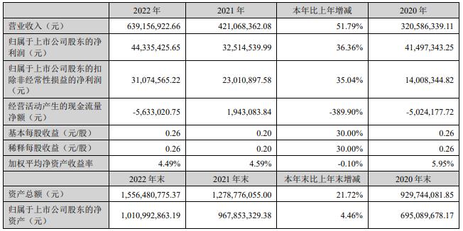 通合科技拟定增募6.2亿 2022年营收增52%现金流转负