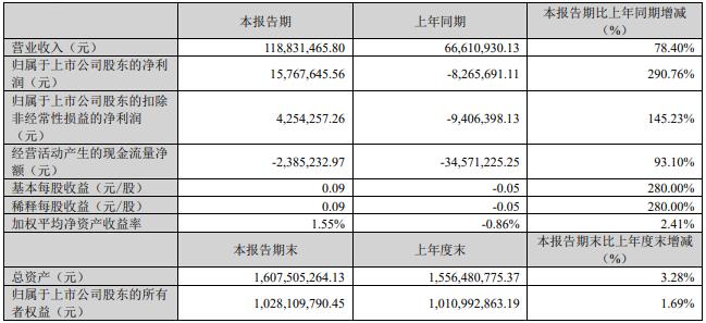 通合科技拟定增募6.2亿 2022年营收增52%现金流转负