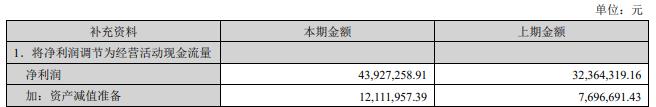 通合科技拟定增募6.2亿 2022年营收增52%现金流转负