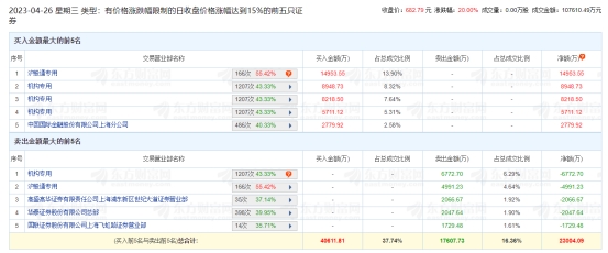 禾迈股份涨停 机构净买入1.61亿元