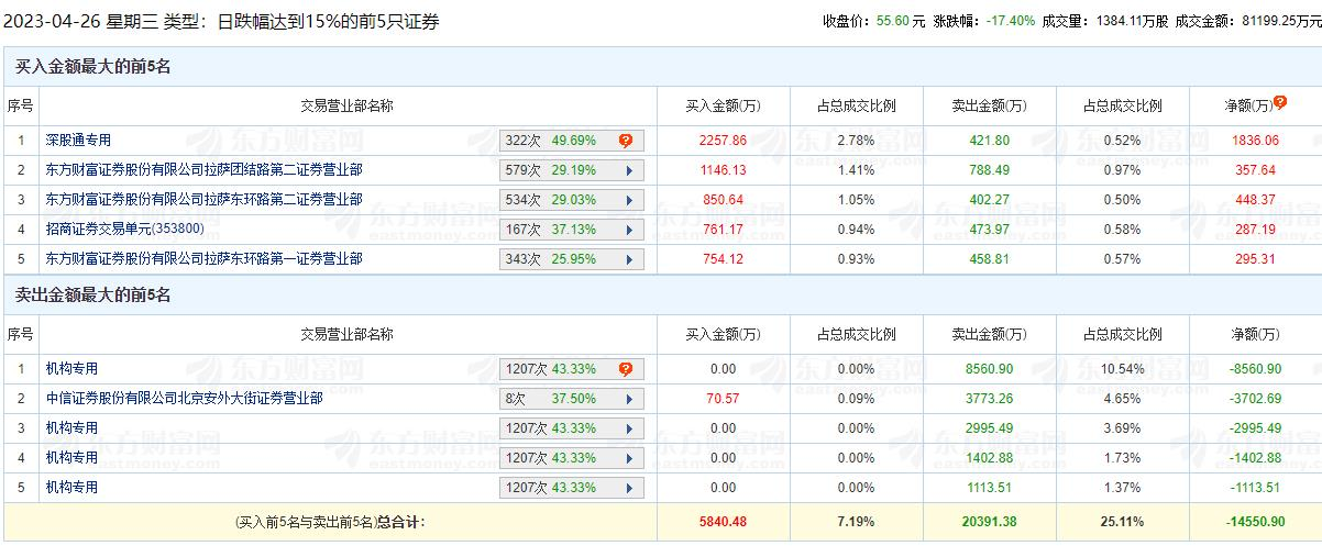 锐捷网络龙虎榜：机构净卖出1.41亿元