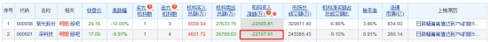 >深科技跌停 机构净卖出2.22亿元