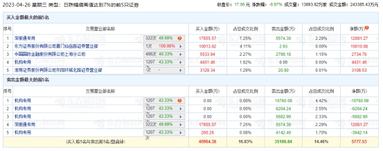 深科技跌停 机构净卖出2.22亿元