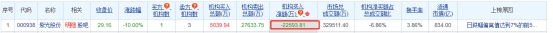 紫光股份跌停 机构净卖出2.26亿元