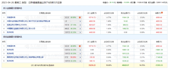 紫光股份跌停 机构净卖出2.26亿元