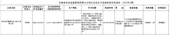 安徽通报化妆品生产监督检查信息 优护优家被限期整改