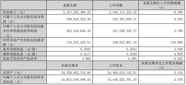 乐普医疗2022营收微降净利增28% 经营现金净额降9%