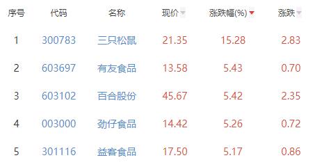 食品加工制造板块涨0.89% 三只松鼠涨15.28%居首