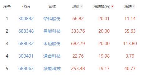 电力设备板块涨4% 帝科股份涨20.01%居首