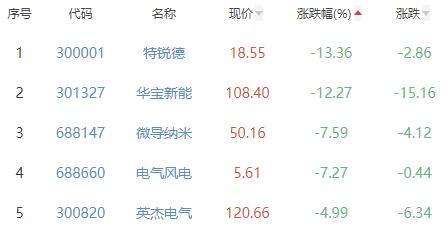 电力设备板块涨4% 帝科股份涨20.01%居首