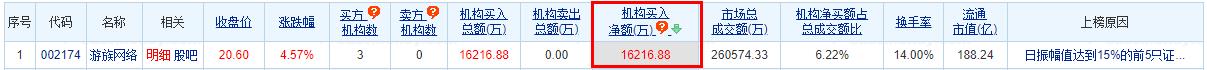 游族网络龙虎榜：机构净买入1.62亿元